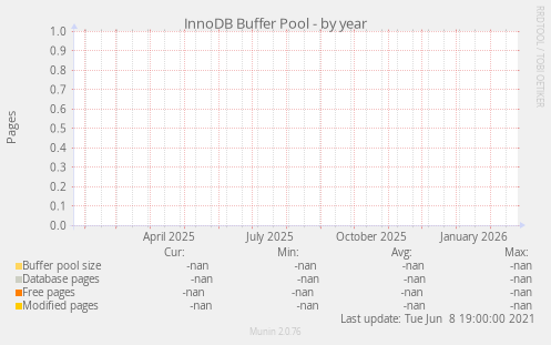 InnoDB Buffer Pool