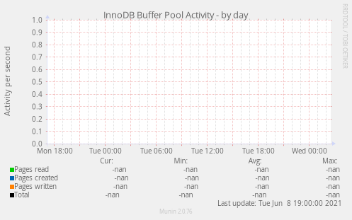InnoDB Buffer Pool Activity