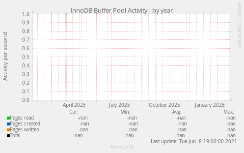 InnoDB Buffer Pool Activity