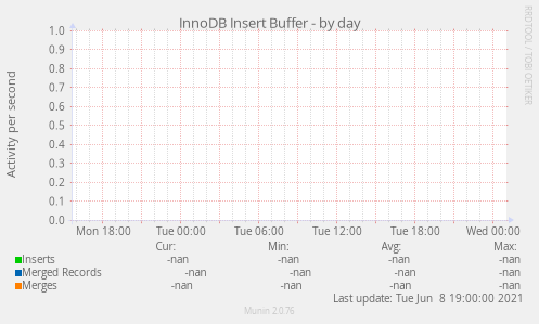 InnoDB Insert Buffer