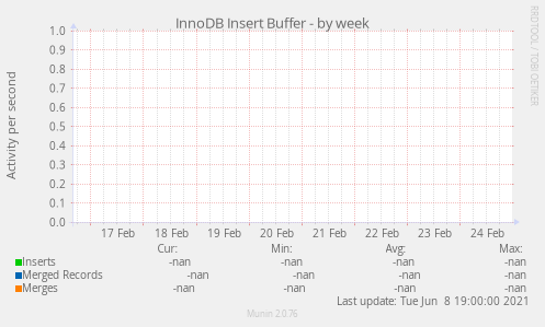 InnoDB Insert Buffer