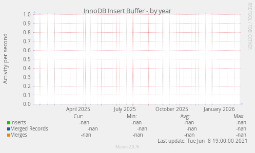 InnoDB Insert Buffer