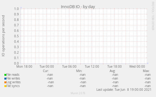 InnoDB IO