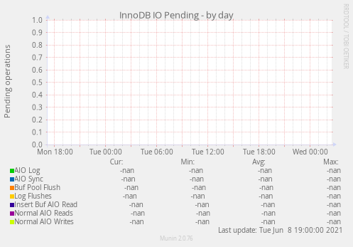 InnoDB IO Pending