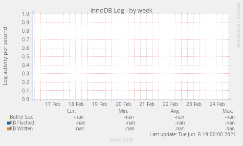 InnoDB Log