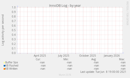 InnoDB Log