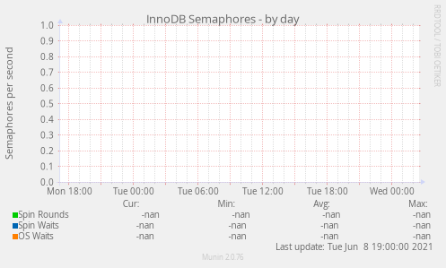 InnoDB Semaphores