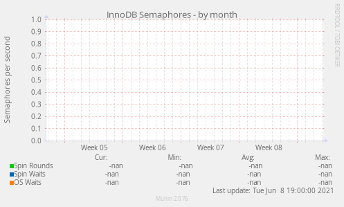 InnoDB Semaphores