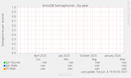 InnoDB Semaphores