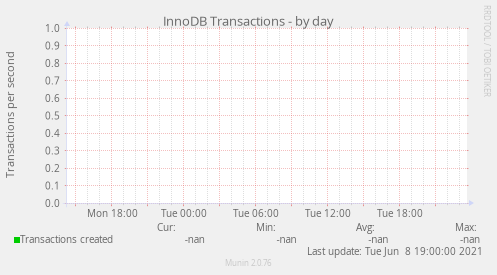 InnoDB Transactions