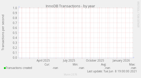 InnoDB Transactions