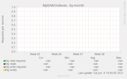 MyISAM Indexes