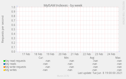 MyISAM Indexes