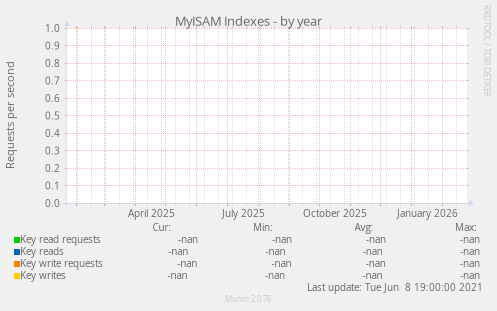 MyISAM Indexes