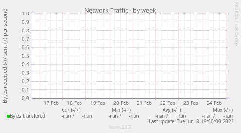 Network Traffic