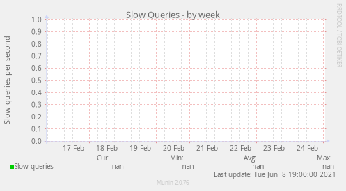 Slow Queries