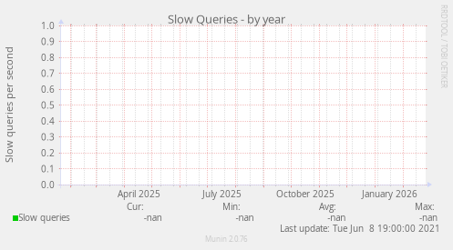 Slow Queries