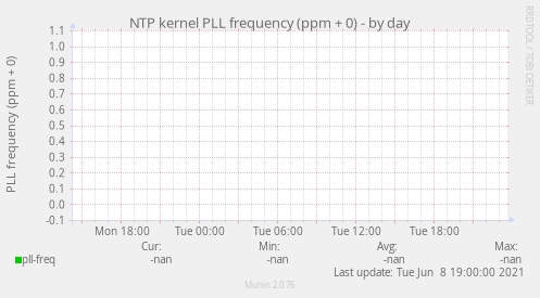 NTP kernel PLL frequency (ppm + 0)