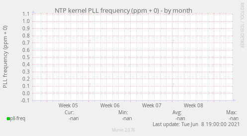 NTP kernel PLL frequency (ppm + 0)