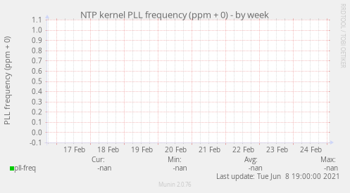 NTP kernel PLL frequency (ppm + 0)