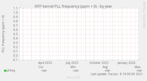 NTP kernel PLL frequency (ppm + 0)