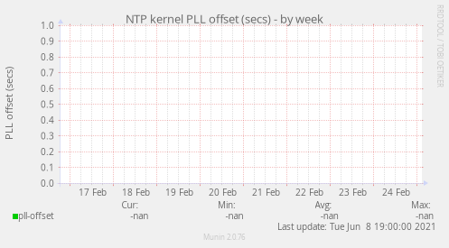 NTP kernel PLL offset (secs)