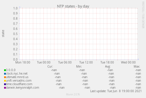 NTP states