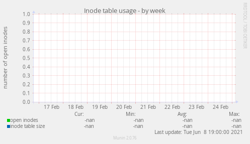 Inode table usage