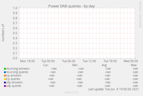 Power DNS queries