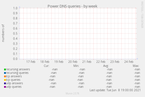 Power DNS queries