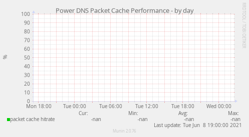 Power DNS Packet Cache Performance
