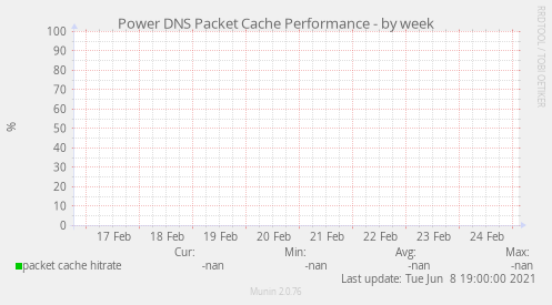 Power DNS Packet Cache Performance