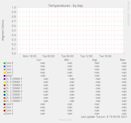 Temperatures