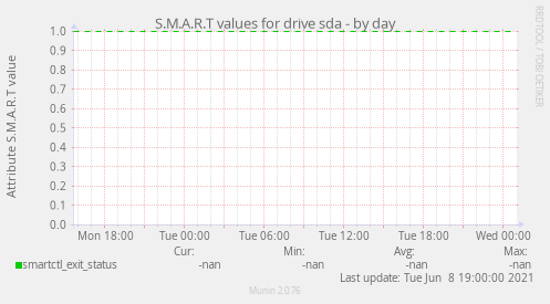 S.M.A.R.T values for drive sda