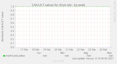 S.M.A.R.T values for drive sda