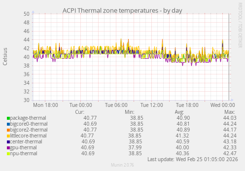 ACPI Thermal zone temperatures