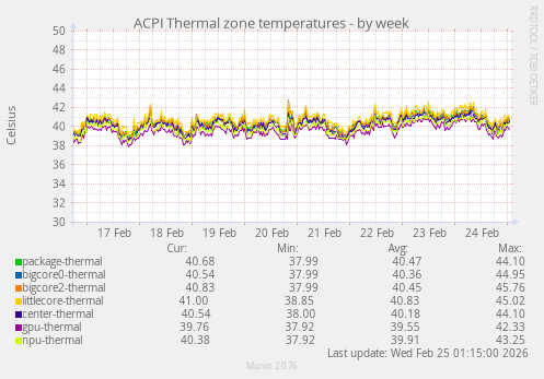 ACPI Thermal zone temperatures