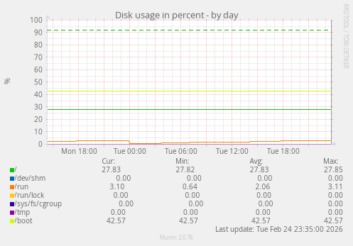 Disk usage in percent
