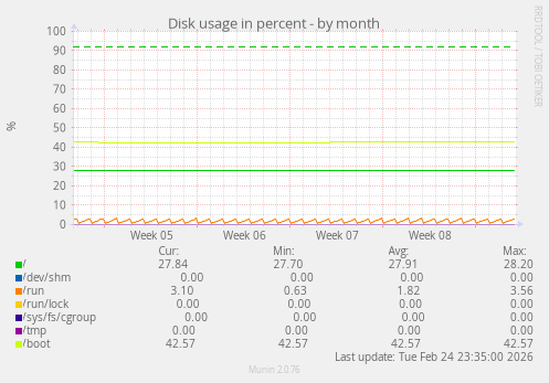 Disk usage in percent