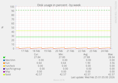 Disk usage in percent