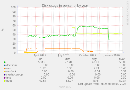Disk usage in percent