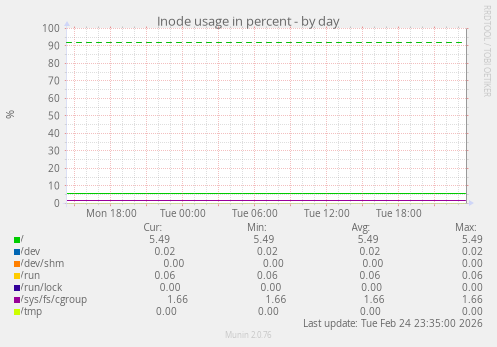 Inode usage in percent