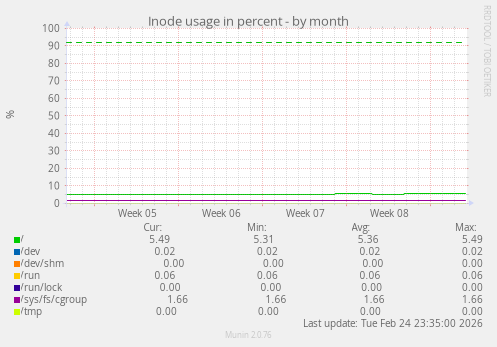 Inode usage in percent