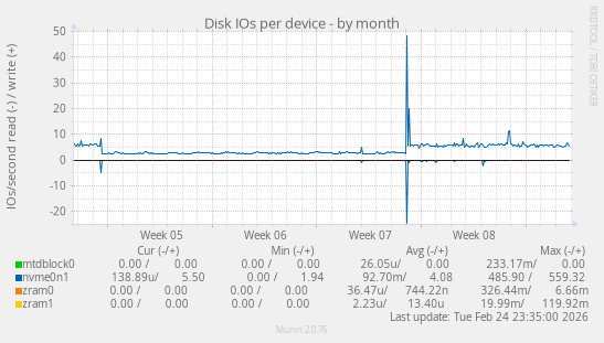 Disk IOs per device