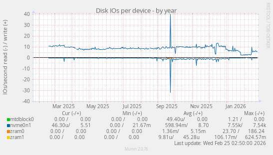 Disk IOs per device