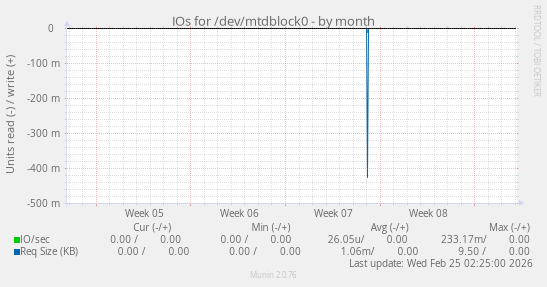 IOs for /dev/mtdblock0