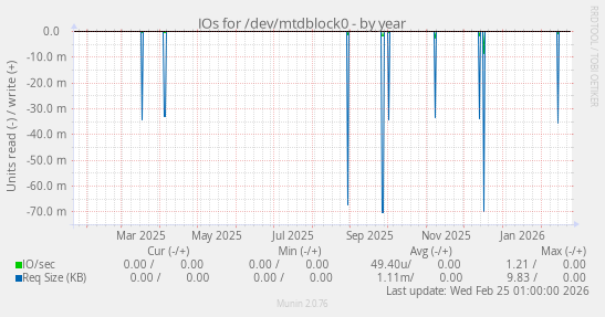 IOs for /dev/mtdblock0