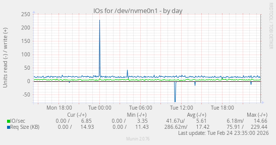 IOs for /dev/nvme0n1