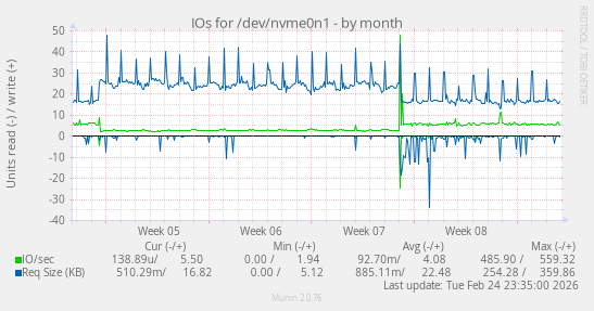 IOs for /dev/nvme0n1