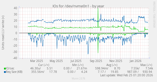 IOs for /dev/nvme0n1